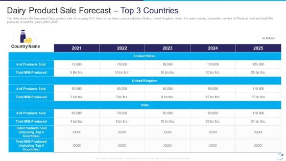 Factor Influencing User Experience Dairy Industry Dairy Product Sale Forecast Top 3 Countries Designs PDF