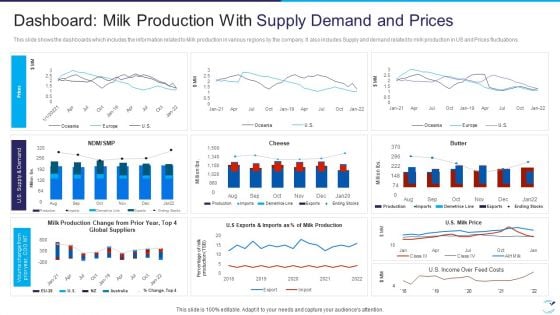 Factor Influencing User Experience Dairy Industry Dashboard Milk Production With Supply Designs PDF