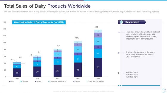 Factor Influencing User Experience Dairy Industry Total Sales Of Dairy Products Worldwide Pictures PDF