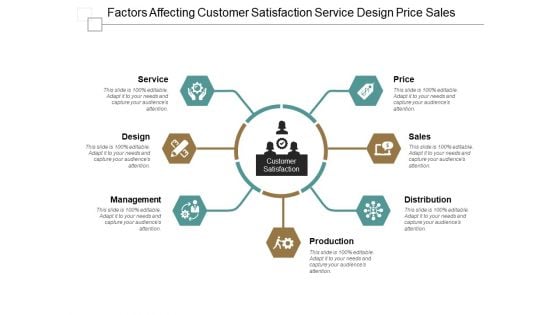 Factors Affecting Customer Satisfaction Service Design Price Sales Ppt PowerPoint Presentation Layouts Graphic Tips