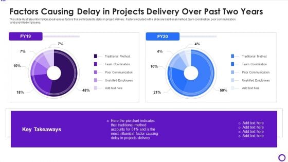 Factors Causing Delay In Projects Delivery Over Past Two Years Guidelines PDF