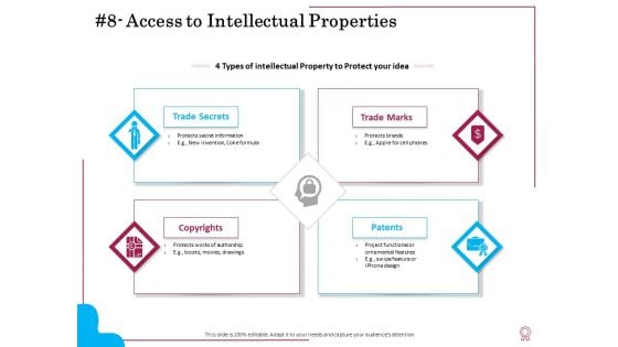 Factors Feasible Competitive Advancement Access To Intellectual Properties Ppt Styles Ideas PDF