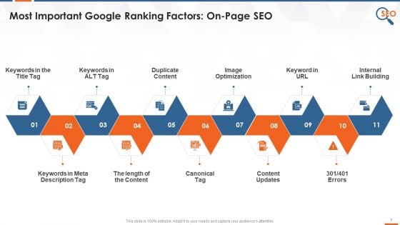 Factors Impacting On Page SEO Google Ranking Training Ppt