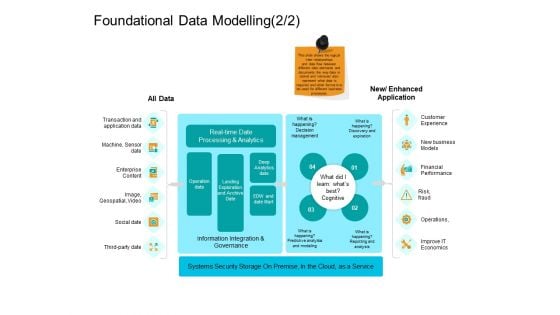 Facts Assessment Foundational Data Modelling Economics Ppt PowerPoint Presentation Portfolio Maker PDF