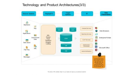 Facts Assessment Technology And Product Architectures Target Template PDF