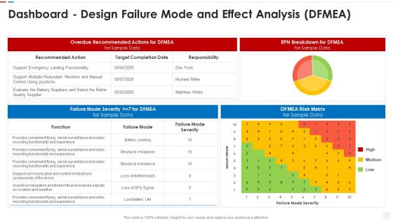 Failure Methods And Effects Assessments FMEA Dashboard Design Failure Mode And Effect Analysis DFMEA Ideas PDF
