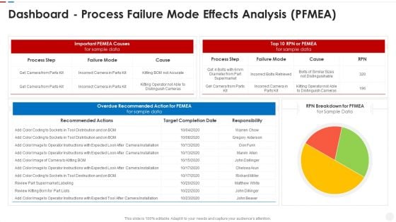 Failure Methods And Effects Assessments FMEA Dashboard Process Failure Mode Effects Analysis PFMEA Designs PDF