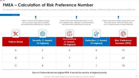 Failure Methods And Effects Assessments FMEA FMEA Calculation Of Risk Preference Number Guidelines PDF