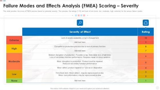 Failure Methods And Effects Assessments FMEA Failure Modes And Effects Analysis FMEA Scoring Severity Graphics PDF