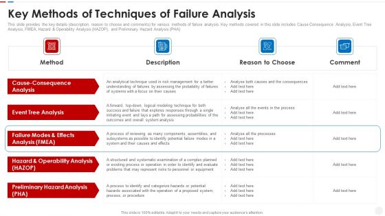 Failure Methods And Effects Assessments FMEA Key Methods Of Techniques Of Failure Analysis Summary PDF