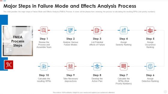 Failure Methods And Effects Assessments FMEA Major Steps In Failure Mode And Effects Analysis Process Demonstration PDF