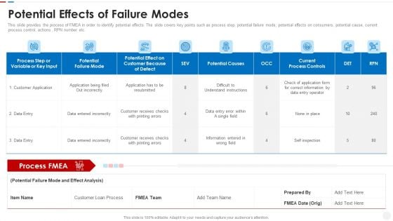 Failure Methods And Effects Assessments FMEA Potential Effects Of Failure Modes Slides PDF