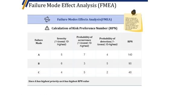 Failure Mode Effect Analysis Fmea Ppt PowerPoint Presentation Slides Grid