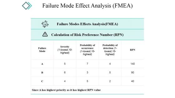 Failure Mode Effect Analysis Ppt PowerPoint Presentation Model Graphics Design