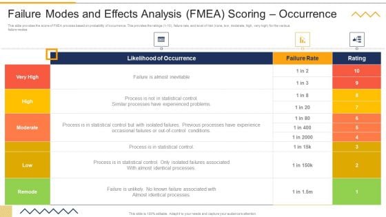 Failure Modes And Effects Analysis FMEA Scoring Occurrence FMEA Techniques For Process Assessment Download PDF