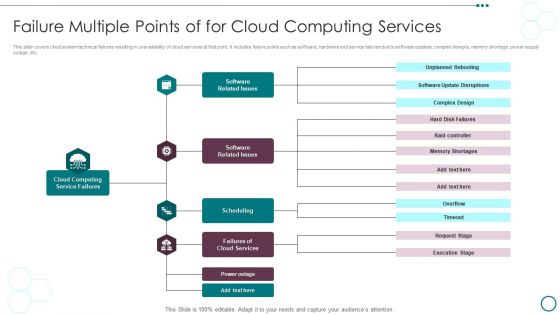 Failure Multiple Points Of For Cloud Computing Services Ppt PowerPoint Presentation Pictures Layout Ideas PDF