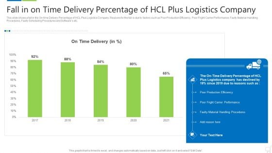 Fall In On Time Delivery Percentage Of Hcl Plus Logistics Company Brochure PDF