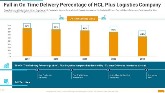 Fall In On Time Delivery Percentage Of Hcl Plus Logistics Company Professional PDF