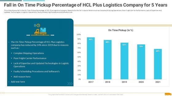 Fall In On Time Pickup Percentage Of Hcl Plus Logistics Company For 5 Years Diagrams PDF