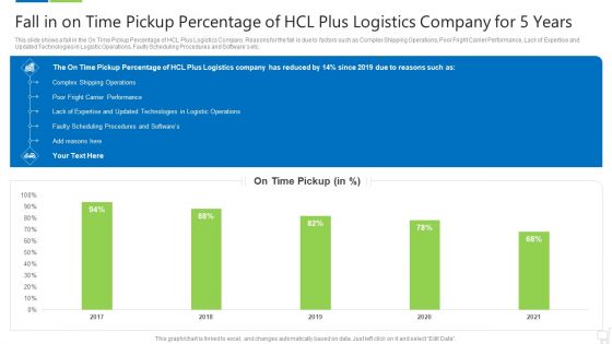 Fall In On Time Pickup Percentage Of Hcl Plus Logistics Company For 5 Years Introduction PDF