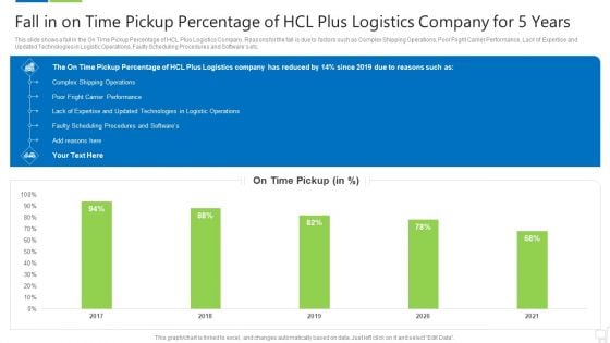 Fall In On Time Pickup Percentage Of Hcl Plus Logistics Company For 5 Years Introduction PDF