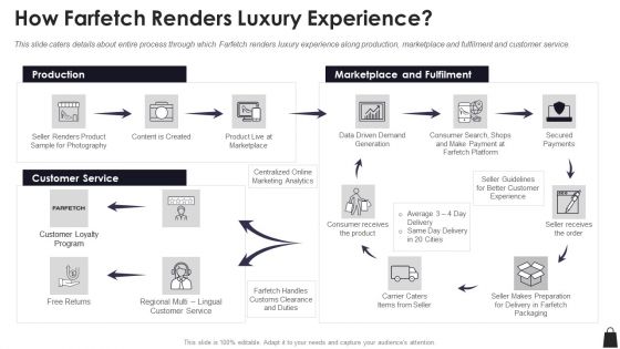 Farfetch Investor Financing How Farfetch Renders Luxury Experience Introduction PDF