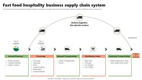 Fast Food Hospitality Business Supply Chain System Themes PDF