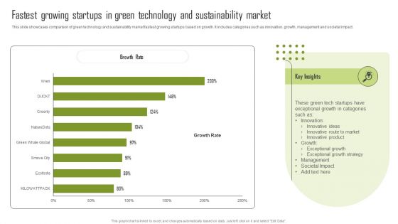 Fastest Growing Startups In Green Technology And Sustainability Market Formats PDF