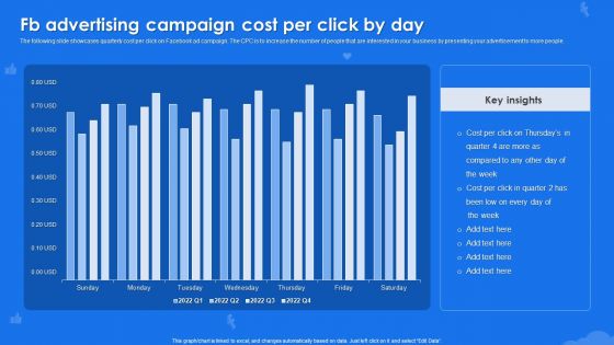 Fb Advertising Campaign Cost Per Click By Day Inspiration PDF