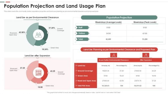 Feasibility Analysis Template Different Projects Population Projection And Land Usage Plan Mockup PDF