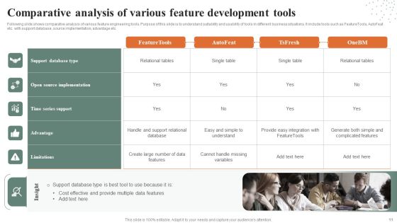 Feature Development Ppt PowerPoint Presentation Complete Deck With Slides Slide11