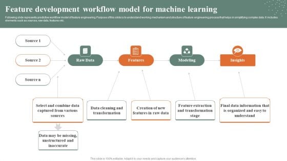 Feature Development Workflow Model For Machine Learning Pictures PDF