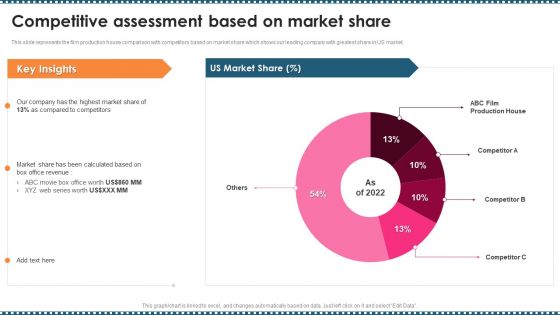 Feature Film Production Company Profile Competitive Assessment Based On Market Share Slides PDF
