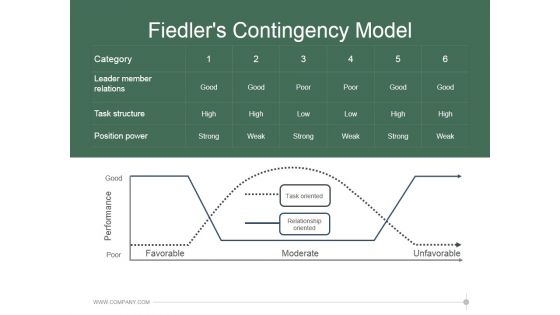 Fiedlers Contingency Model Ppt PowerPoint Presentation Designs Download Fiedlers Contingency Model Ppt PowerPoint Presentation Designs Download