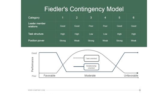 Fiedlers Contingency Model Ppt PowerPoint Presentation Designs Download