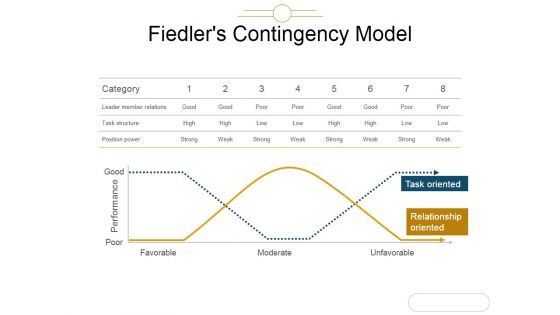 Fiedlers Contingency Model Ppt PowerPoint Presentation Portfolio