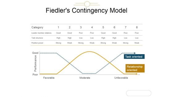 Fiedlers Contingency Model Ppt PowerPoint Presentation Portfolio Fiedlers Contingency Model Ppt PowerPoint Presentation Portfolio