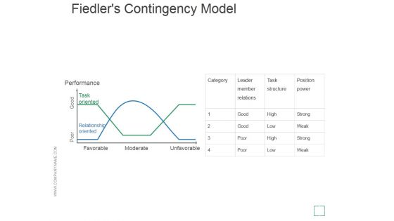 Fiedlers Contingency Model Ppt PowerPoint Presentation Templates