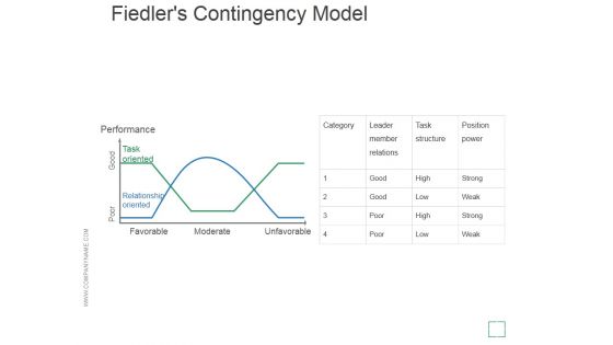 Fiedlers Contingency Model Ppt PowerPoint Presentation Templates Fiedlers Contingency Model Ppt PowerPoint Presentation Templates