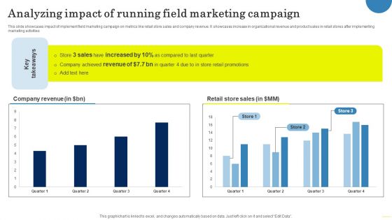 Field Marketing Strategies To Boost Product Sales Analyzing Impact Of Running Formats PDF