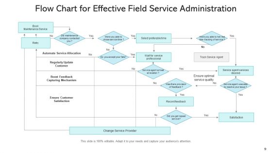 Field Service Administration Planning Mapping Ppt PowerPoint Presentation Complete Deck With Slides