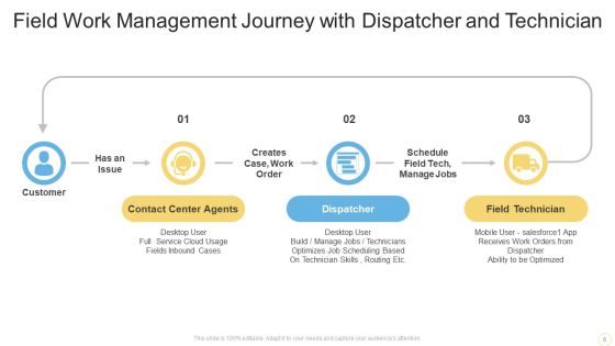 Field Work Management Ppt PowerPoint Presentation Complete With Slides Slide06