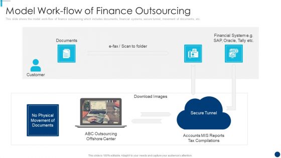 Finance And Accountancy BPO Model Work Flow Of Finance Outsourcing Formats PDF