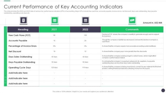 Finance And Accounting Online Conversion Plan Current Performance Of Key Accounting Indicators Template PDF