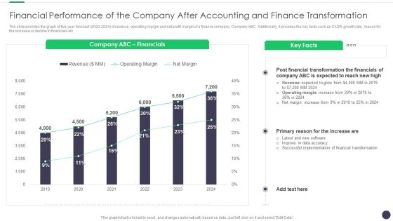 Finance And Accounting Online Conversion Plan Financial Performance Of The Company Brochure PDF