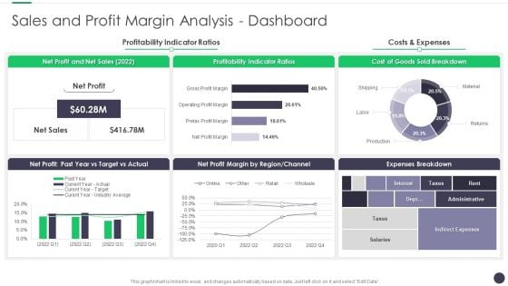 Finance And Accounting Online Conversion Plan Sales And Profit Margin Analysis Dashboard Demonstration PDF