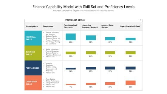 Finance Capability Model With Skill Set And Proficiency Levels Ppt PowerPoint Presentation Gallery Layout Ideas PDF