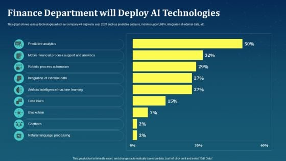 Finance Department Will Deploy AI Technologies AI For Brand Administration Graphics PDF