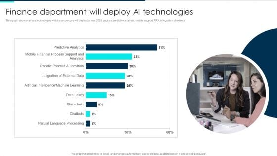 Finance Department Will Deploy Ai Technologies Deploying Artificial Intelligence In Business Topics PDF