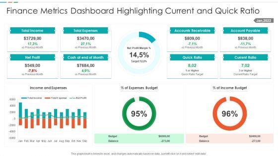 Finance Metrics Dashboard Highlighting Current And Quick Ratio Template PDF